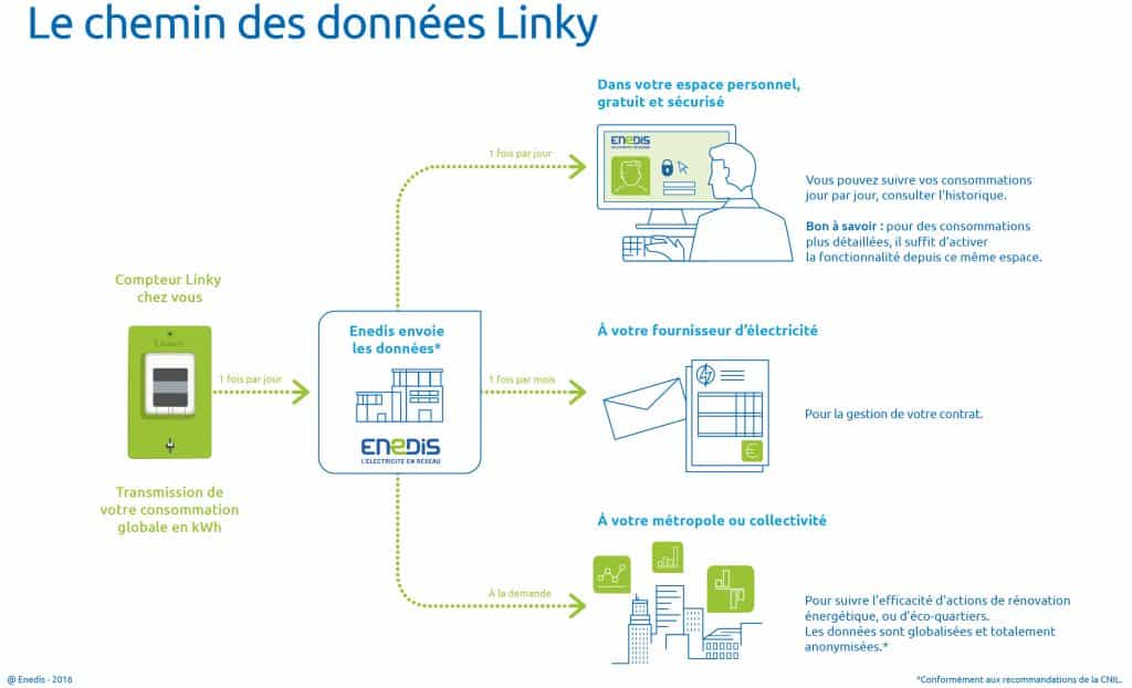 fonctionnement compteur linky