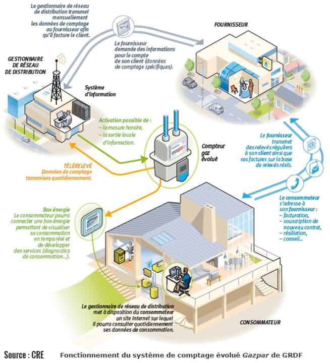 fonctionnement compteur gazpar