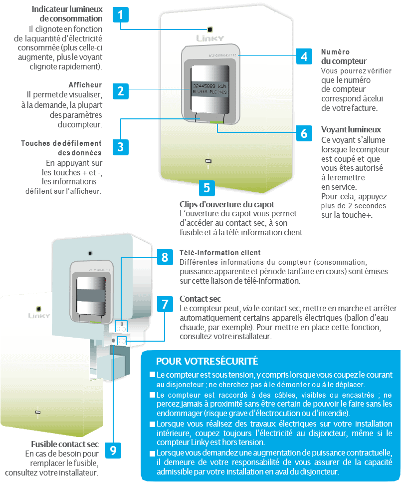 Détails techniques sur le compteur Linky